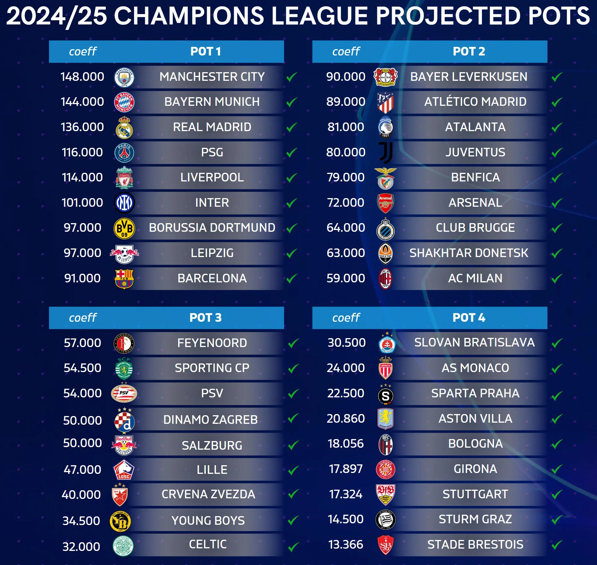 2024-25 UEFA Champions League Association team allocation & ranking